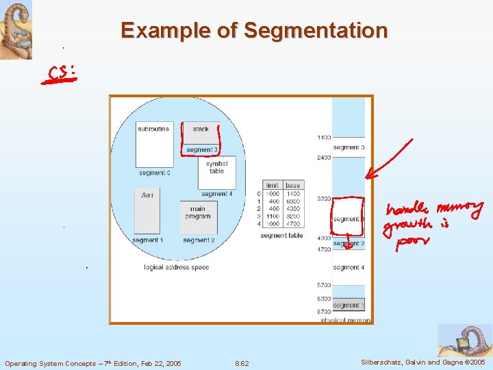 Example of Segmentation Operating System Concepts – 7 th Edition, Feb 22, 2005 8.