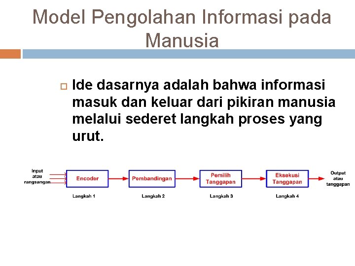 Model Pengolahan Informasi pada Manusia Ide dasarnya adalah bahwa informasi masuk dan keluar dari Model Pengolahan Informasi pada Manusia Ide dasarnya adalah bahwa informasi masuk dan keluar dari