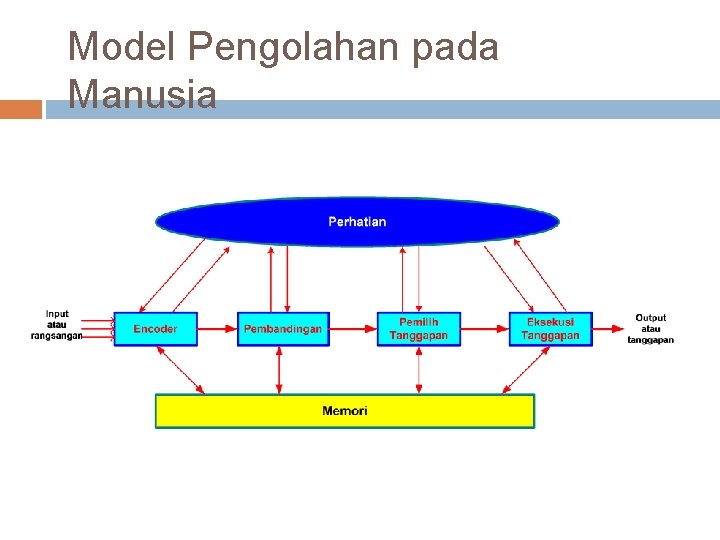 Model Pengolahan pada Manusia Model Pengolahan pada Manusia