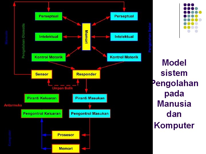 Model sistem Pengolahan pada Manusia dan Komputer Model sistem Pengolahan pada Manusia dan Komputer