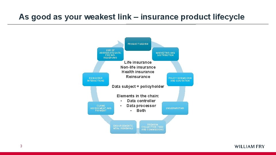 As good as your weakest link – insurance product lifecycle PRODUCT DESIGN USE OF