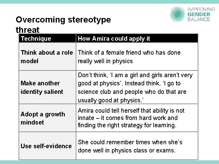 Overcoming stereotype threat Technique How Amira could apply it Think about a role Think