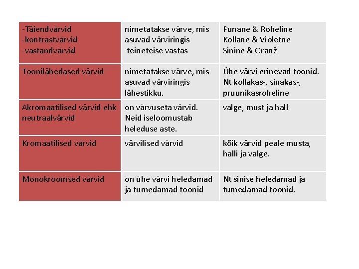 -Täiendvärvid -kontrastvärvid -vastandvärvid nimetatakse värve, mis asuvad värviringis teineteise vastas Punane & Roheline Kollane