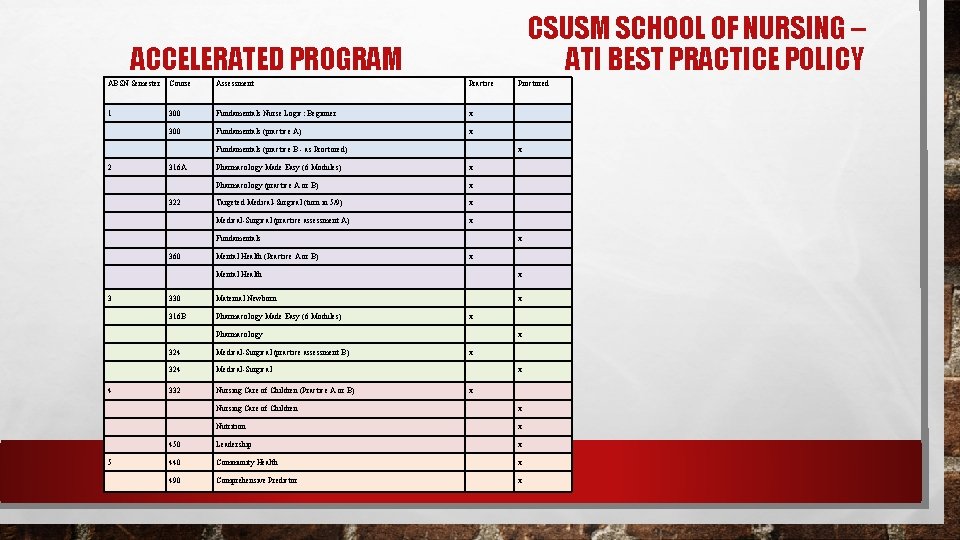 CSUSM SCHOOL OF NURSING – ATI BEST PRACTICE POLICY ACCELERATED PROGRAM ABSN Semester Course CSUSM SCHOOL OF NURSING – ATI BEST PRACTICE POLICY ACCELERATED PROGRAM ABSN Semester Course