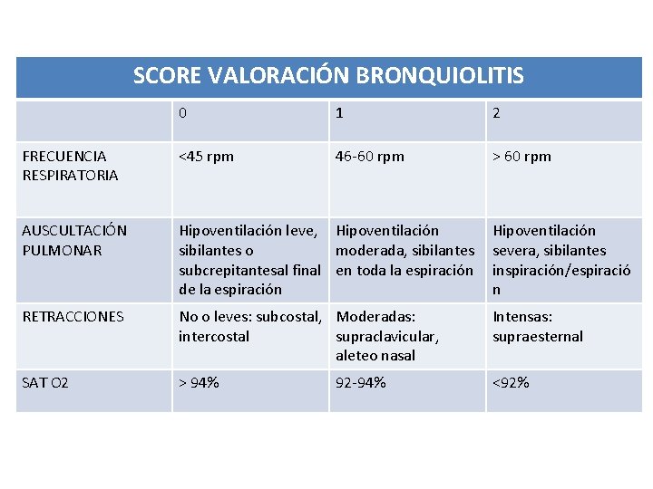 SCORE VALORACIÓN BRONQUIOLITIS 0 1 2 FRECUENCIA RESPIRATORIA <45 rpm 46 -60 rpm >