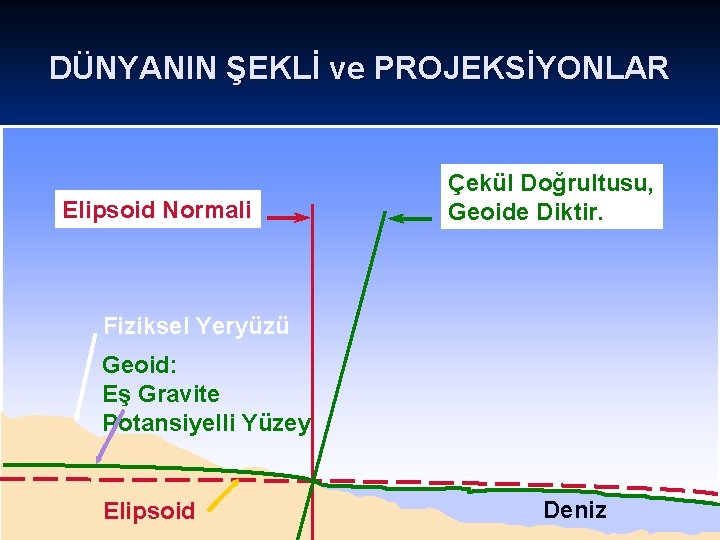 DÜNYANIN ŞEKLİ ve PROJEKSİYONLAR Deviation of the Normali vertical Elipsoid Çekül Doğrultusu, Geoide Diktir.