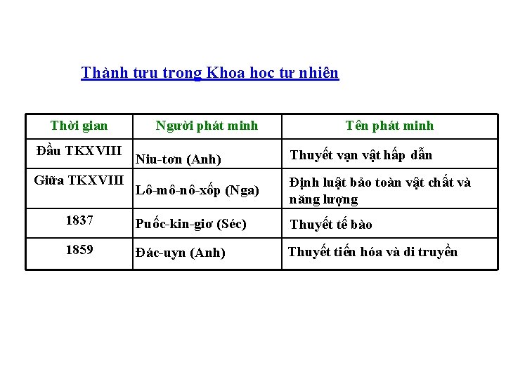 Thành tựu trong Khoa học tự nhiên Thời gian Đầu TKXVIII Người phát minh