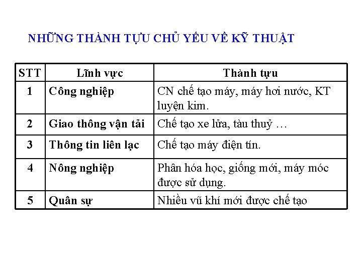 NHỮNG THÀNH TỰU CHỦ YẾU VỀ KỸ THUẬT STT Lĩnh vực 1 Công nghiệp