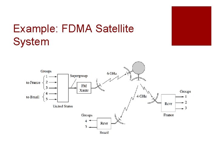 Example: FDMA Satellite System 