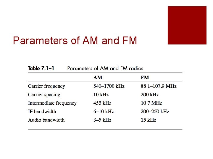 Parameters of AM and FM 