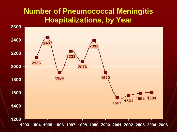 Number of Pneumococcal Meningitis Hospitalizations, by Year 