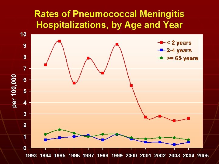 Rates of Pneumococcal Meningitis Hospitalizations, by Age and Year 