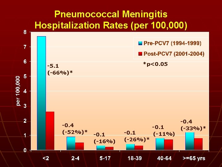 Pneumococcal Meningitis Hospitalization Rates (per 100, 000) *p<0. 05 -5. 1 (-66%)* -0. 4