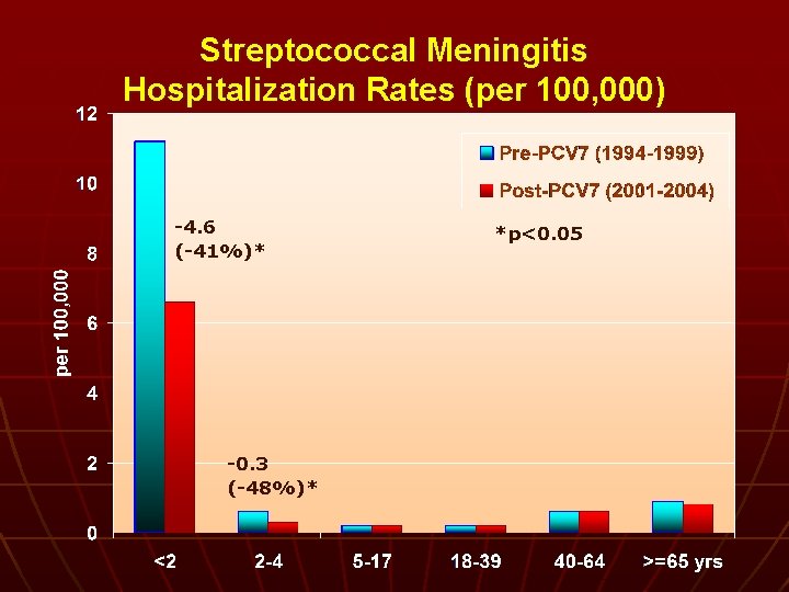 Streptococcal Meningitis Hospitalization Rates (per 100, 000) -4. 6 (-41%)* -0. 3 (-48%)* *p<0.