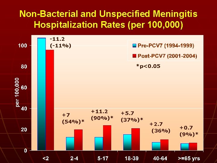 Non-Bacterial and Unspecified Meningitis Hospitalization Rates (per 100, 000) -11. 2 (-11%) *p<0. 05