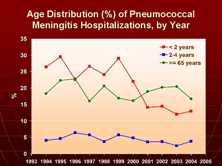 Age Distribution (%) of Pneumococcal Meningitis Hospitalizations, by Year 