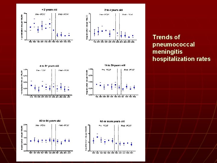 Trends of pneumococcal meningitis hospitalization rates 