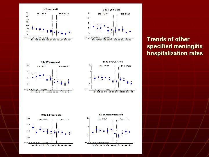 Trends of other specified meningitis hospitalization rates 