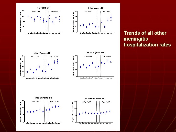 Trends of all other meningitis hospitalization rates 