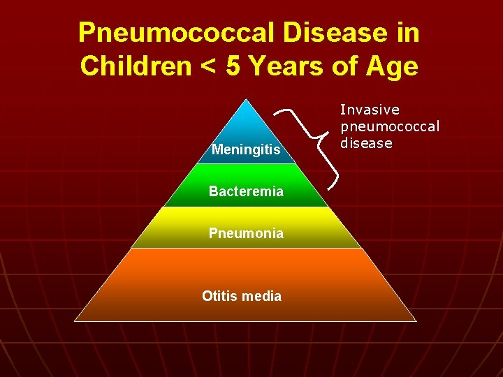 Pneumococcal Disease in Children < 5 Years of Age Meningitis Bacteremia Pneumonia Otitis media