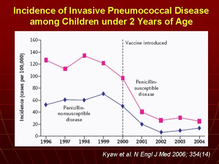 Incidence of Invasive Pneumococcal Disease among Children under 2 Years of Age Kyaw et