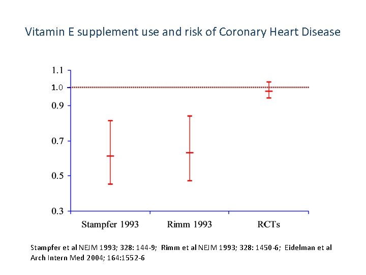 Vitamin E supplement use and risk of Coronary Heart Disease 1. 0 Stampfer et
