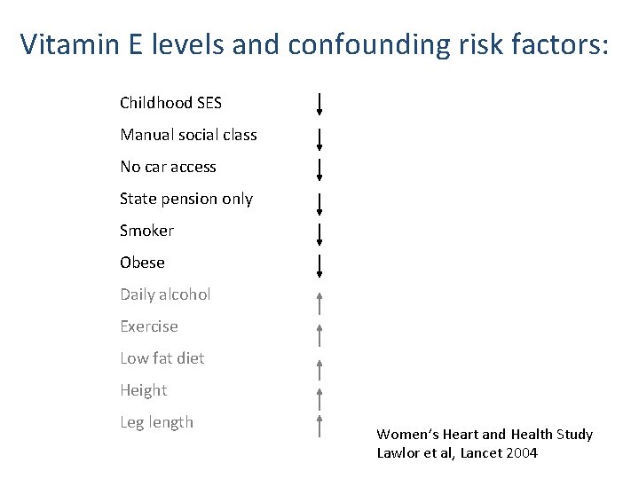 Vitamin E levels and confounding risk factors: Childhood SES Manual social class No car
