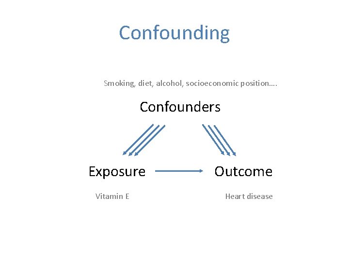 Confounding Smoking, diet, alcohol, socioeconomic position…. Confounders Exposure Vitamin E Outcome Heart disease 