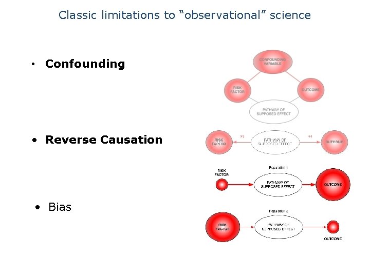 Classic limitations to “observational” science • Confounding • Reverse Causation • Bias 