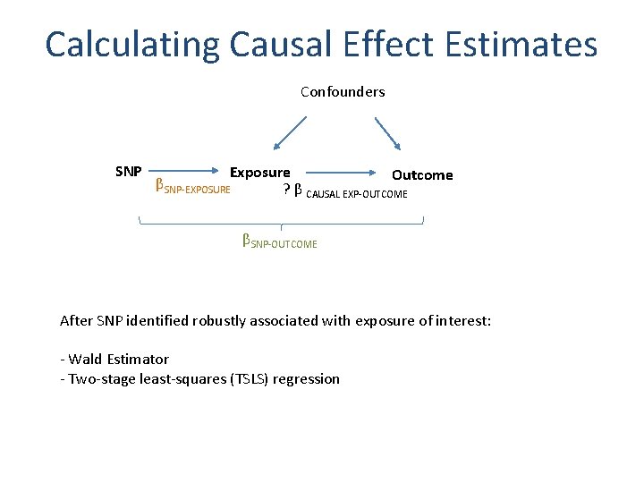 Calculating Causal Effect Estimates Confounders SNP Exposure Outcome βSNP-EXPOSURE ? β CAUSAL EXP-OUTCOME βSNP-OUTCOME