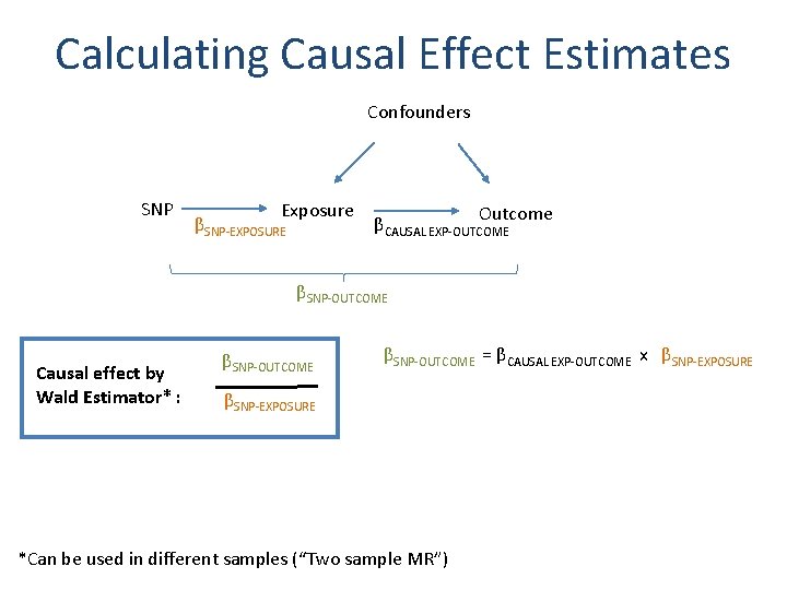 Calculating Causal Effect Estimates Confounders SNP Exposure βSNP-EXPOSURE Outcome βCAUSAL EXP-OUTCOME βSNP-OUTCOME Causal effect