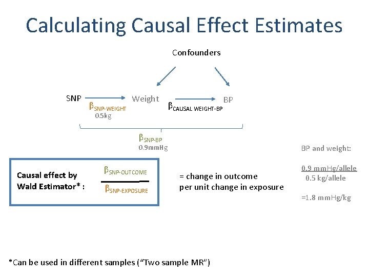 Calculating Causal Effect Estimates Confounders SNP βSNP-WEIGHT Weight 0. 5 kg βCAUSAL WEIGHT-BP BP