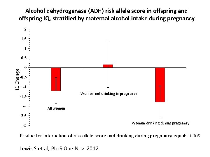 IQ Change Alcohol dehydrogenase (ADH) risk allele score in offspring and offspring IQ, stratified