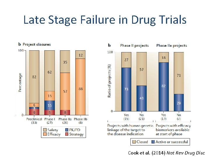 Late Stage Failure in Drug Trials Cook et al. (2014) Nat Rev Drug Disc
