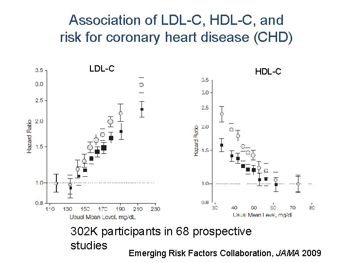 Association of LDL-C, HDL-C, and risk for coronary heart disease (CHD) LDL-C HDL-C 302