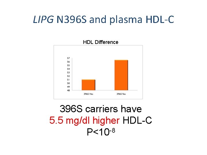 LIPG N 396 S and plasma HDL-C HDL Difference 396 S carriers have 5.