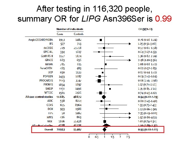 After testing in 116, 320 people, summary OR for LIPG Asn 396 Ser is
