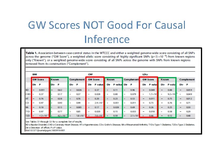 GW Scores NOT Good For Causal Inference 