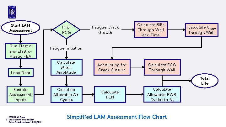 Start LAM Assessment FI or FCG Run Elastic and Elastic. Plastic FEA Fatigue Initiation