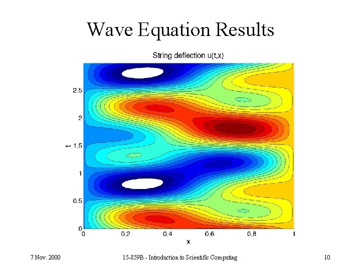 Wave Equation Results 7 Nov. 2000 15 -859 B - Introduction to Scientific Computing
