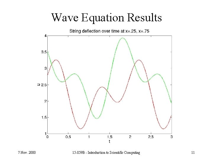 Wave Equation Results 7 Nov. 2000 15 -859 B - Introduction to Scientific Computing