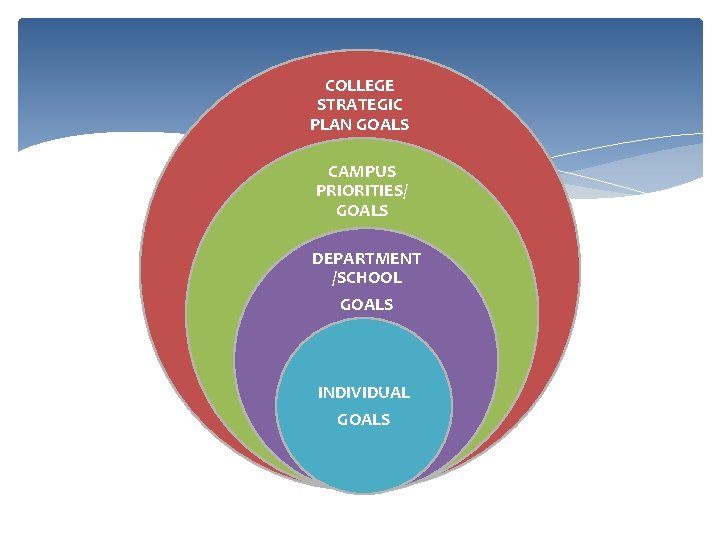 COLLEGE STRATEGIC PLAN GOALS CAMPUS PRIORITIES/ GOALS DEPARTMENT /SCHOOL GOALS INDIVIDUAL GOALS 