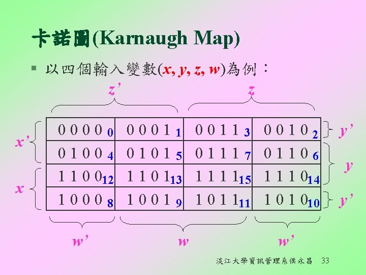 卡諾圖(Karnaugh Map) § 以四個輸入變數(x, y, z, w)為例： z’ z x’ x 00000 01004 1