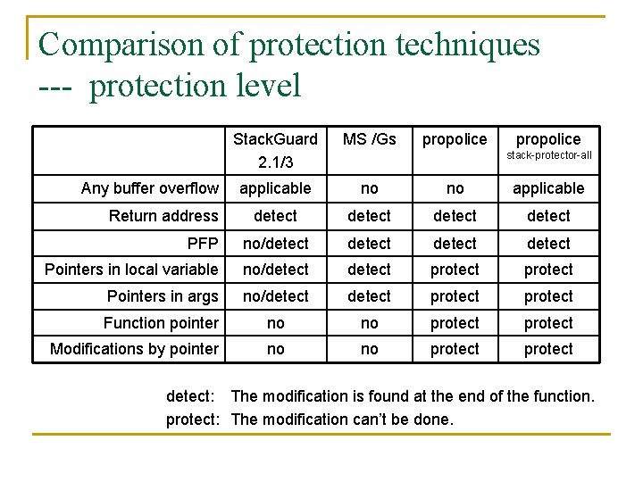 Comparison of protection techniques --- protection level Stack. Guard 2. 1/3 MS /Gs applicable