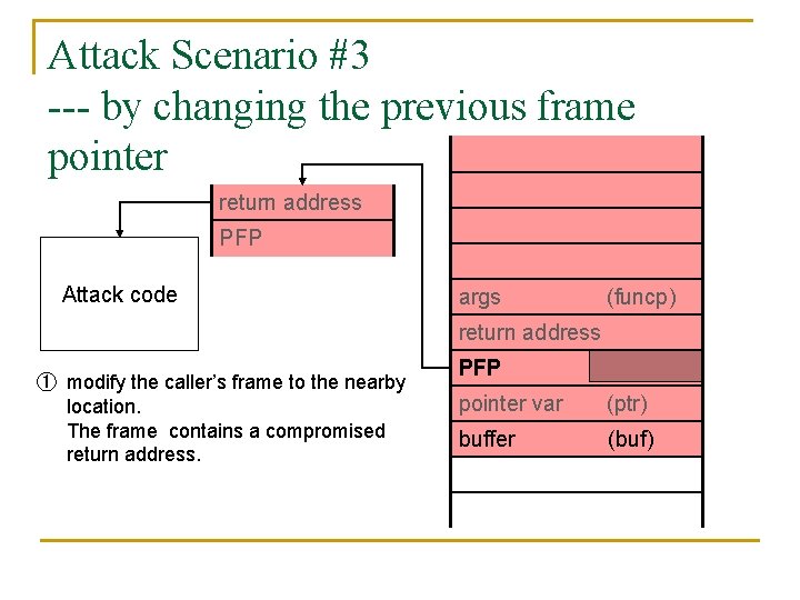 Attack Scenario #3 --- by changing the previous frame pointer return address PFP Attack