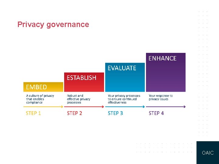 Privacy governance OAIC 