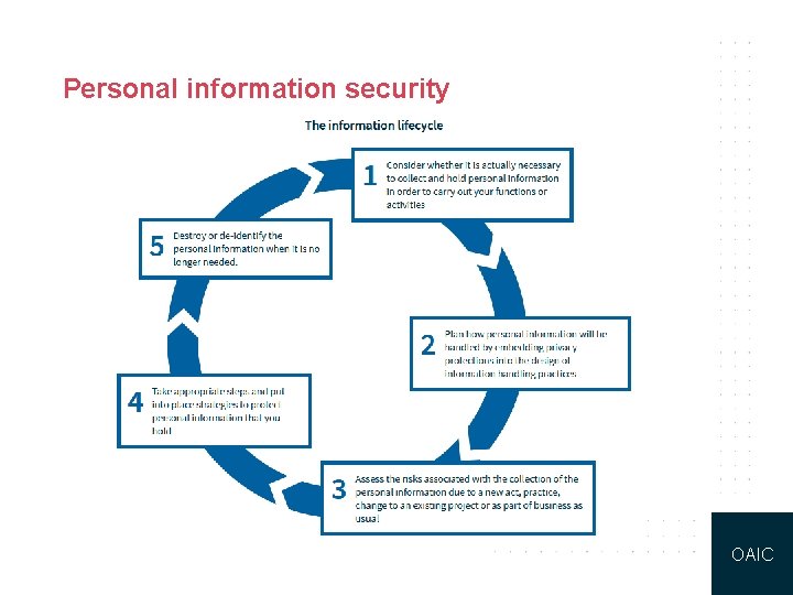 Personal information security OAIC 