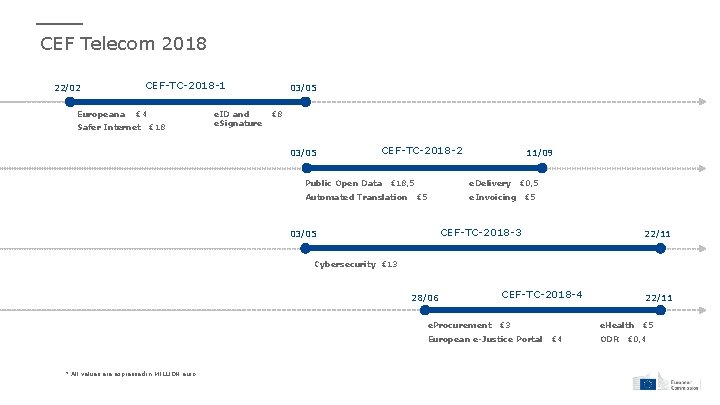 CEF Telecom 2018 CEF-TC-2018 -1 22/02 Europeana € 4 Safer Internet € 18 e.