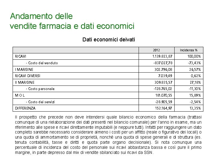 Andamento delle vendite farmacia e dati economici Dati economici deivati 2012 RICAVI - Costo