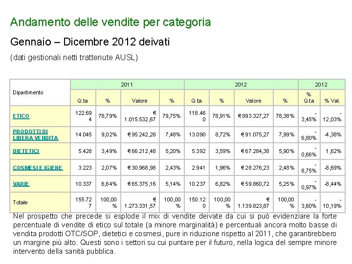 Andamento delle vendite per categoria Gennaio – Dicembre 2012 deivati (dati gestionali netti trattenute